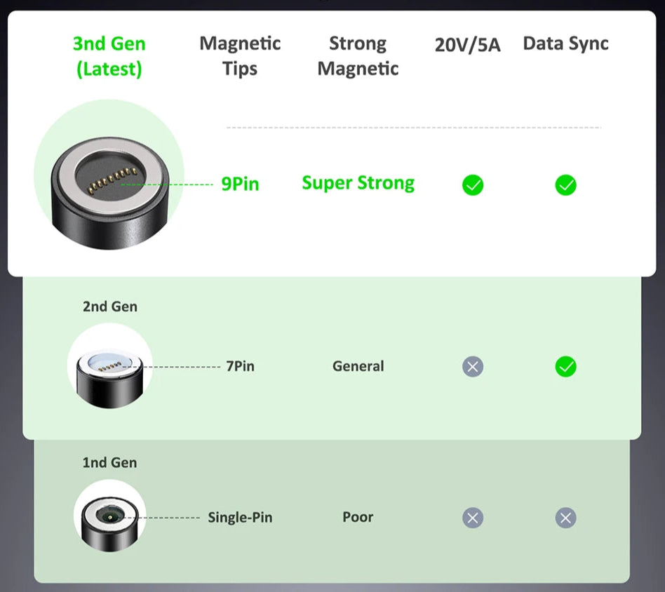 Magnetic USB-C Cable Fast Charging